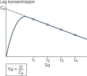 Sammenhengen mellom det tilsynelatende distribusjonsvolumet (Vd), dosen (D) og den tenkte legemiddelkonsentrasjonen ved&hellip;
