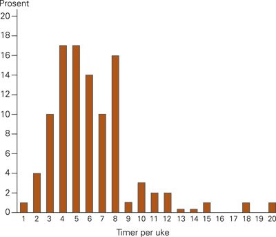 Prosentvis fordeling av antall timer i tilsynslegearbeid blant fastleger med kommunale arbeidsoppgaver (N = 462)
