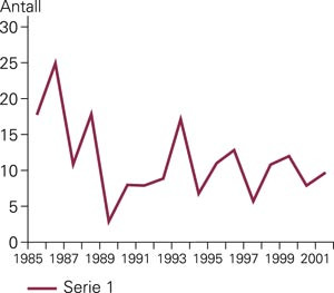 Antall inngrep p&aring; a. carotis per &aring;r ved Nordlandssykehuset i perioden 1.1. 1985&thinsp;&ndash;&thinsp;30.6. 2001