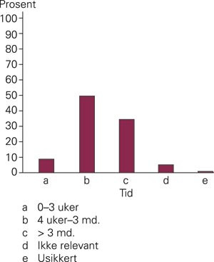 Tidsintervall fra symptomdebut til inngrep fant sted, prosentvis fordeling