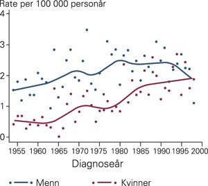 Aldersjusterte insidensrater for lungekreft (unntatt karsinoide svulster) blant unge norske voksne i alderen 20&thinsp;&ndash;&thinsp;44 &aring;r&hellip;