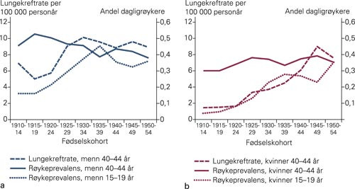 Observerte lungekreftrater og prevalens av sigarettr&oslash;yking blant a) norske menn og b) kvinner, etter alder og f&oslash;dselskohort&hellip;