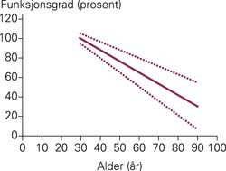 Prinsippskisse for graden av reduksjon i nyrefunksjonen med &oslash;kende alder. Den heltrukne linjen viser gjennomsnittet og de&hellip;