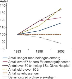 Endringer i bruk av helse- og omsorgstjenester i Trondheim sammenliknet med &oslash;kningen i antall eldre over 80 &aring;r i perioden&hellip;