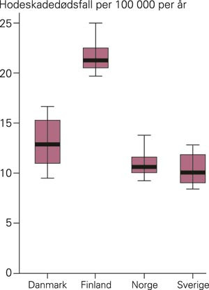 Hodeskaded&oslash;dsfall per 100 000 innbyggere per &aring;r i de nordiske landene i perioden 1987&thinsp;&ndash;&thinsp;2000. Den mediane mortalitetsraten&hellip;