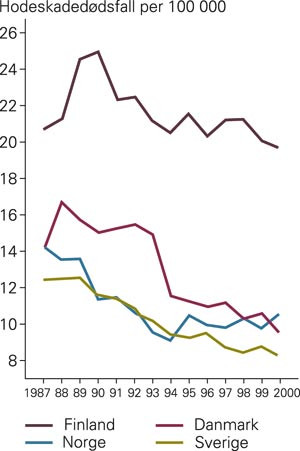 Utviklingen av hodeskaded&oslash;dsfall i Norden i perioden 1987&thinsp;&ndash;&thinsp;2002