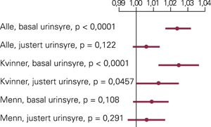 Serum-urinsyreniv&aring; og kardiovaskul&aelig;r risiko per 10 &micro;mol/L urinsyre (n = 9 193). Hasardratio for et sammensatt&hellip;