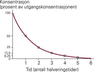 Eliminasjon av et legemiddel etter avsluttet behandling. Etter fem ganger legemidlets halveringstid er det kun igjen 3,125&thinsp;%&hellip;