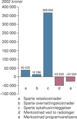 Kostnadsmessig gevinst ved alternativ lokal oppf&oslash;lging av pasienter behandlet med stentgraft for sykdom i aorta