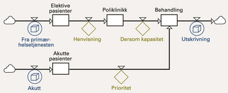 Pasientstr&oslash;mmene av akutte og elektive pasienter ankommer sykehuset til kombinert avdeling. Akutte pasienter behandles med&hellip;