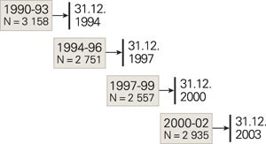 F&oslash;rstegangsregistrerte menn ble fulgt opp frem til 31. desember &aring;ret etter inklusjonsperioden for analyse av repetert&hellip;