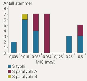 Minste hemmende konsentrasjon (minimal inhibitory concentration, MIC) av ciprofloksacin ved bruk av E-test, S typhi og S&hellip;