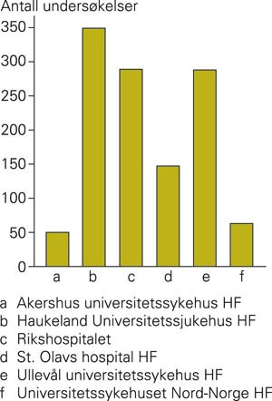 Antall gjennomf&oslash;rte MUCG-unders&oslash;kelser i 2003 ved seks universitetssykehus