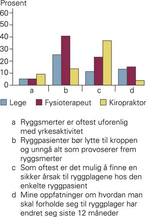 Andel i prosent av leger, fysioterapeuter og kiropraktorer som er enig eller helt enig i f&oslash;lgende fire utsagn