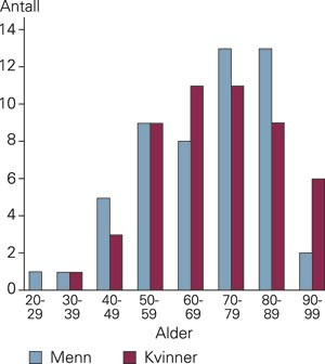 Alders- og kj&oslash;nnsfordeling hos pasienter med ulcus perforatum