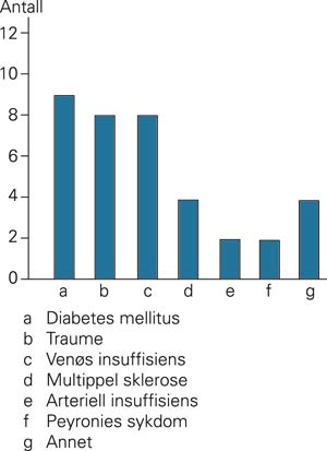 &Aring;rsak for innleggelse av penisimplantat. Antall pasienter i hver gruppe