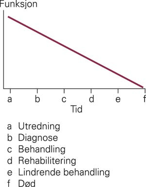 Forl&oslash;p av en progressiv degenerativ sykdom, for eksempel demens, n&aring;r det gjelder funksjonsevne og m&aring;l for helsehjelp