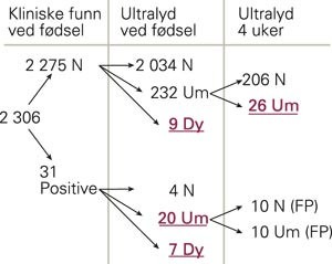 Resultatprofil. N = normale, Um = fysiologisk umodne, Dy = dysplasi. R&oslash;dmerket + understreket til behandling med Frejkas&hellip;
