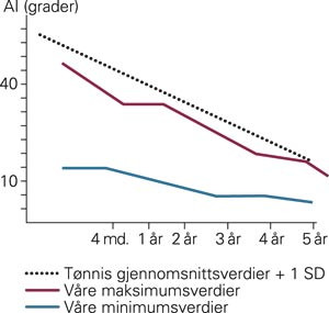Acetabularindeksverdiene 1 - 5 &aring;r etter avsluttet putebehandling