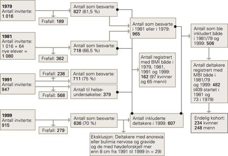Eksempel p&aring; flytdiagram fra en studie der forfatterne f&oslash;lger kroppsmasseutvikling fra ungdom til voksen alder (4)
