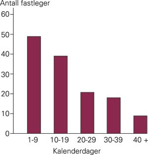 Ventetid p&aring; uprioritert time hos fastlegene i Troms i 2002