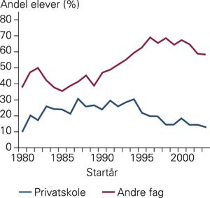 Kanaler inn i medisinstudiet