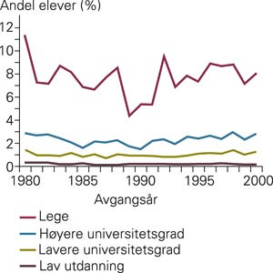 Andeler avgangselever som begynner p&aring; medisin innen tre &aring;r, etter sosial bakgrunn