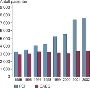 Perkutan koronar intervensjon (PCI) versus bypasskirurgi (CABG) i Norge i perioden 1995 til 2002. Gjengitt med tillatelse&hellip;
