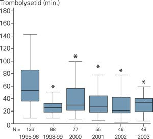 Tidsforsinkelse fra ankomst i sykehus til trombolytisk behandling ved S&oslash;rlandet Sykehus Arendal i ulike perioder