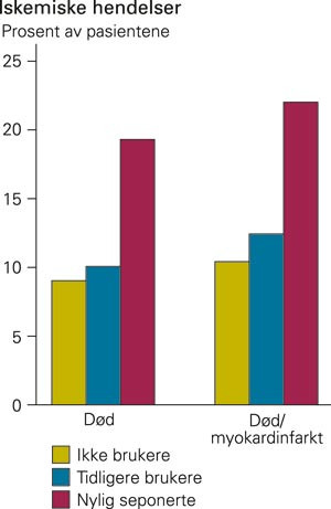 Hyppigheten av d&oslash;d og d&oslash;d/infarkt 30 d&oslash;gn etter sykehusinnleggelse for hjerteinfarkt i forhold til tidligere bruk av&hellip;