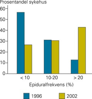 Prosentandel sykehus med ulik epiduralfrekvens. Sammenlikning mellom 1996 og 2002