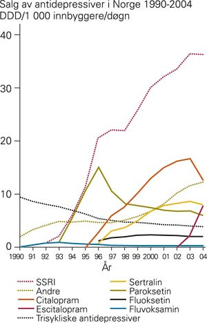 Salg av selektive serotoninreopptakshemmere (SSRI-preparater) og andre antidepressiver i Norge 1990&thinsp;&ndash;&thinsp;2004 angitt i DDD/1&hellip;