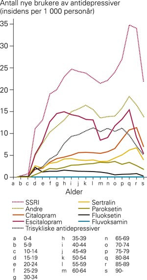 Insidens for forskrivning av SSRI-preparater, trisykliske og andre antidepressiver i ulike fem&aring;rs aldersgrupper. I gruppen&hellip;