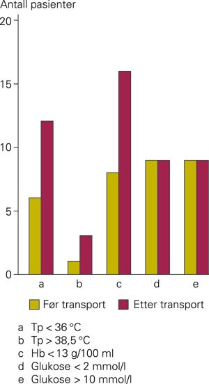 Antall barn med ekstremverdier for temperatur, hemoglobin og blodsukker f&oslash;r transport og etter transport