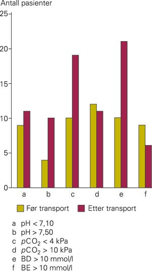 Antall barn med ekstreme syre-base-verdier f&oslash;r og etter transport. Signifikant flere hadde pCO2 < 4,0 kPa og baseunderskudd &hellip;