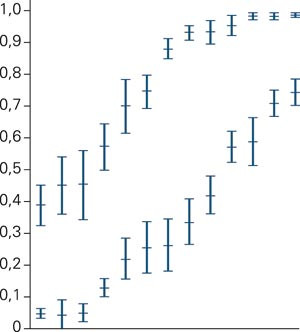 Andel utredninger der ultralydunders&oslash;kelse (&oslash;verst) og dopplerunders&oslash;kelse (nederst) ble benyttet ved de deltakende sykehus&hellip;