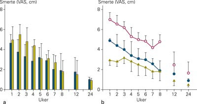 a) Gjennomsnittlig smerte siste uke rapportert p&aring; VAS (0&thinsp;&ndash;&thinsp;10 cm) ukentlig i &aring;tte uker og i uke 12 og 24 i tilskuddsgruppen &hellip;