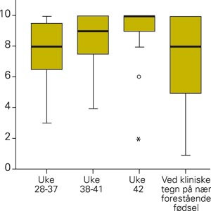 Redusert fosteraktivitet i ulike perioder av svangerskapet vurdert ved norske f&oslash;deinstitusjoner. Alvorlighetsgrad er angitt&hellip;