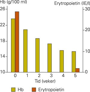 Endring i konsentrasjonen av hemoglobin og erytropoietin over tid hos ein pasient med polycythaemia vera som hadde sv&aelig;rt h&oslash;g&hellip;