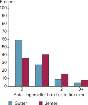 Antall ulike typer legemidler rapportert brukt siste fire uker hos 15&thinsp;&ndash;&thinsp;16-&aring;ringer i Oslo, Hedmark, Oppland og Troms&oslash; 2000&thinsp;&ndash;&hellip;