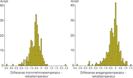 Avvik i temperatur mellom trommehinnetemperatur og rektaltemperatur (til venstre) og mellom&oslash;regangstemperatur og&hellip;