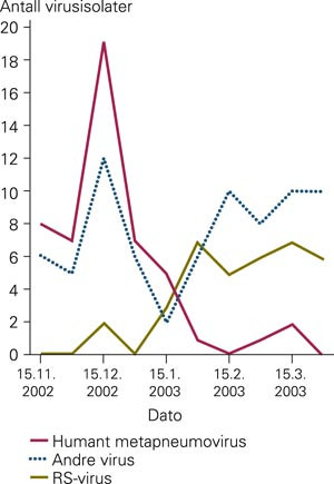 Forekomst av humant metapneumovirus, respiratorisk syncytialt virus og andre luftveisvirus (adenovirus, rhinovirus,&hellip;