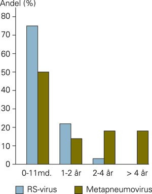 Aldersfordeling blant barn innlagt med humant metapneumovirus og respiratorisk syncytialt virus ved St. Olavs Hospital fra&hellip;