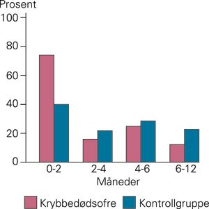 Forekomst av samsoving blant krybbed&oslash;dsofre 1998&thinsp;&ndash;&thinsp;2003 (p&aring; d&oslash;dstidspunkt) og kontrollbarn (referansenatt). Signifikant&hellip;
