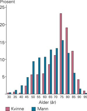 Prosentuell aldersfordeling for menn (n = 566) og kvinner (n = 343). Opplysning om kj&oslash;nn manglet hos fire av totalt 913&hellip;