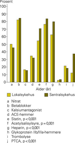 Prosentandel pasienter ved henholdsvis lokalsykehus (n = 395) og sentral-/regionsykehus (n = 517) som fikk medikamentell&hellip;