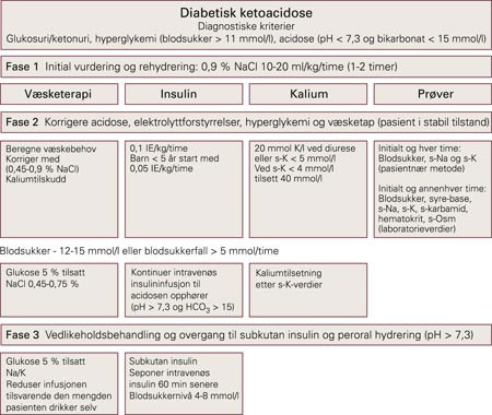 Forslag til behandlingsprotokoll ved diabetisk ketoacidose hos barn
