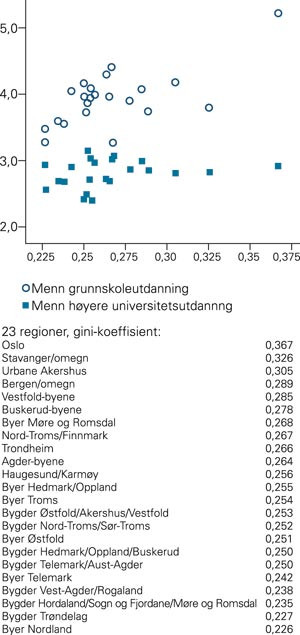 Spredningsdiagram. X-aksen: Inntektsulikheten i de 23 regionene m&aring;lt med gini-koeffisienter. Y-aksen: Forventet d&oslash;de i&hellip;