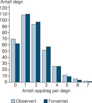 Fordeling av antall interne akuttmedisinske oppdrag per d&oslash;gn, sammenliknet med forventede verdier i en Poisson-fordeling med&hellip;