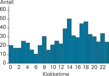 Fordeling av utrykninger per klokketime for interne akuttmedisinske oppdrag l&oslash;st av anestesipersonell ved St. Olavs Hospital&hellip;